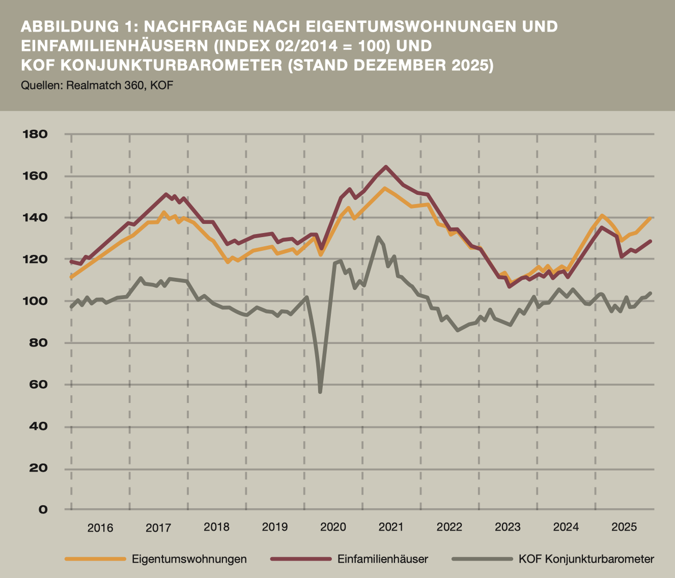 Langfristige Treiber der Nachfrage